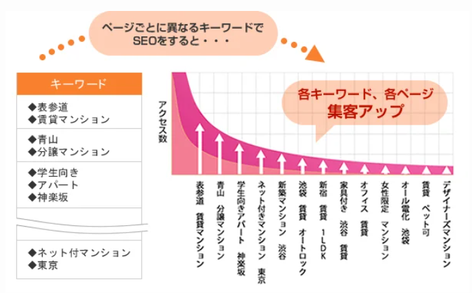 ロングテールSEOでコンバージョン率はどうなるの？